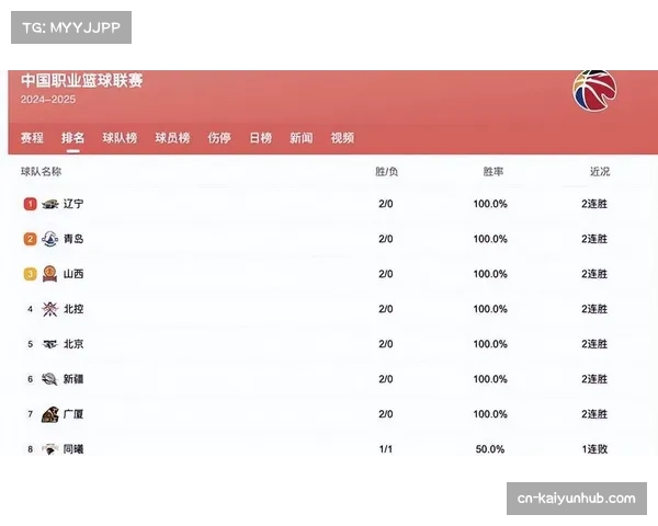 CBA新赛季首轮冷门频出 传统强弱队界限模糊化竞争更趋激烈